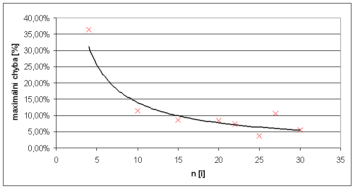 Z�vislost maxim�ln� chyby na velikosti instance