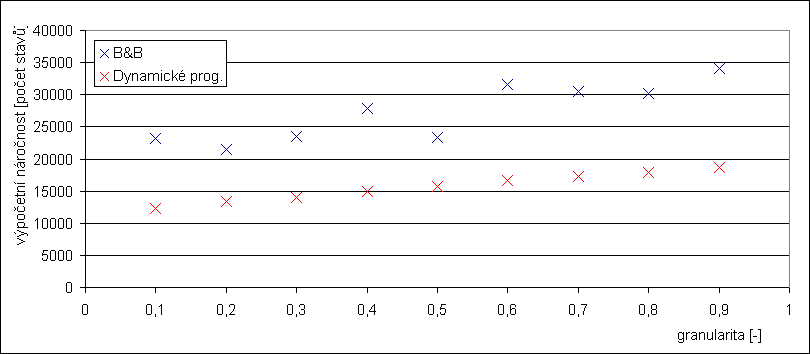 Z�vislost v�po�etn� n�ro�nosti na granulrit� instance (p�evaha velk�ch v�c�)
