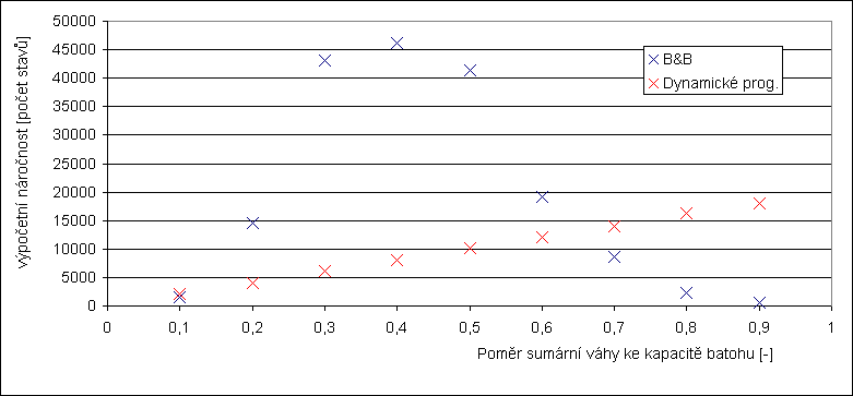 Z�vislost v�po�etn� n�ro�nosti na kapacit� batohu