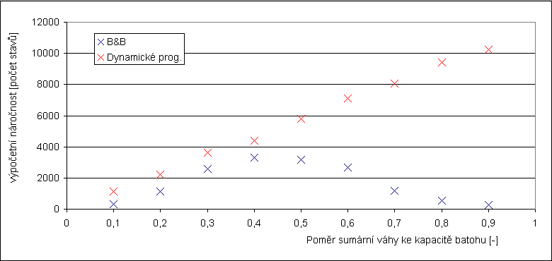 Z�vislost v�po�etn� n�ro�nosti na kapacit� batohu