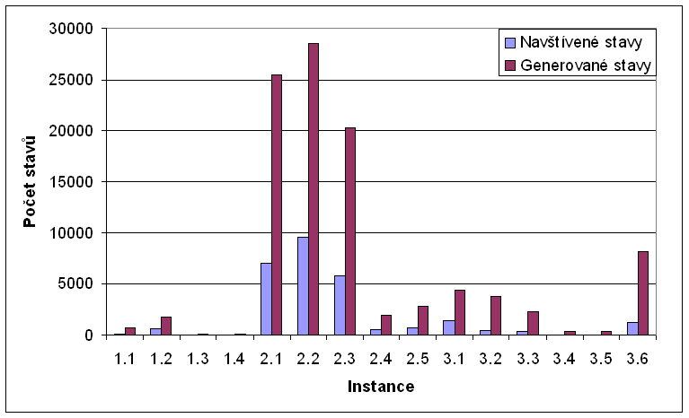 heuristika - po�et stav�